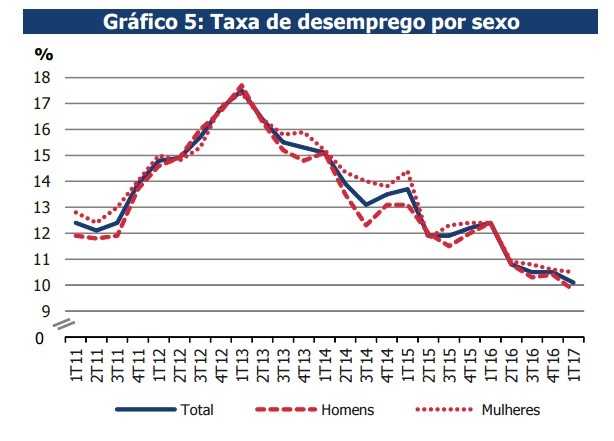 Taxa de desemprego no valor mais baixo dos últimos sete anos