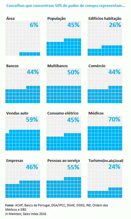 25% do poder de compra nacional está concentrado em sete concelhos