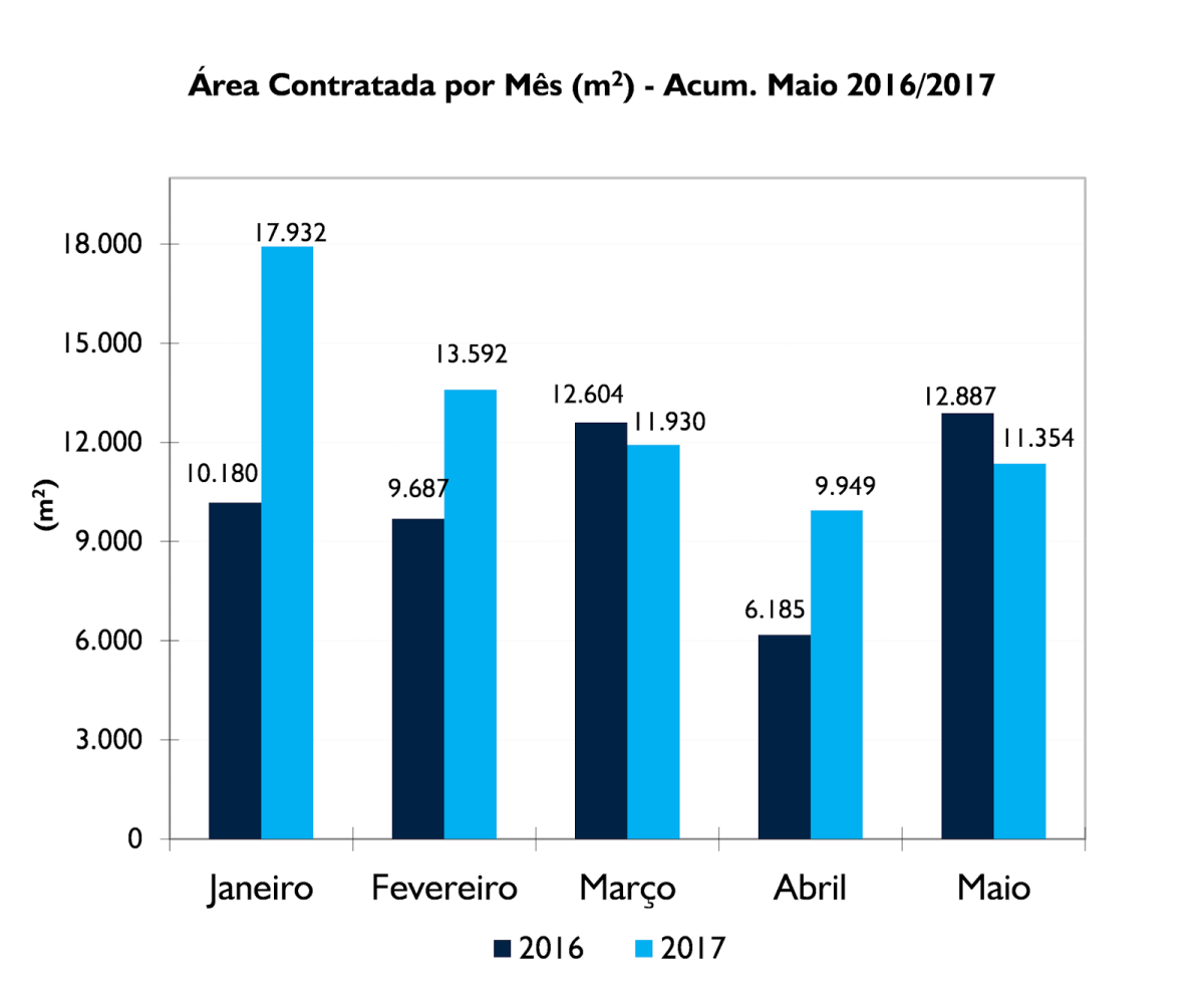 Mercado de escritórios de Lisboa ao rubro: cresce 26% num ano 