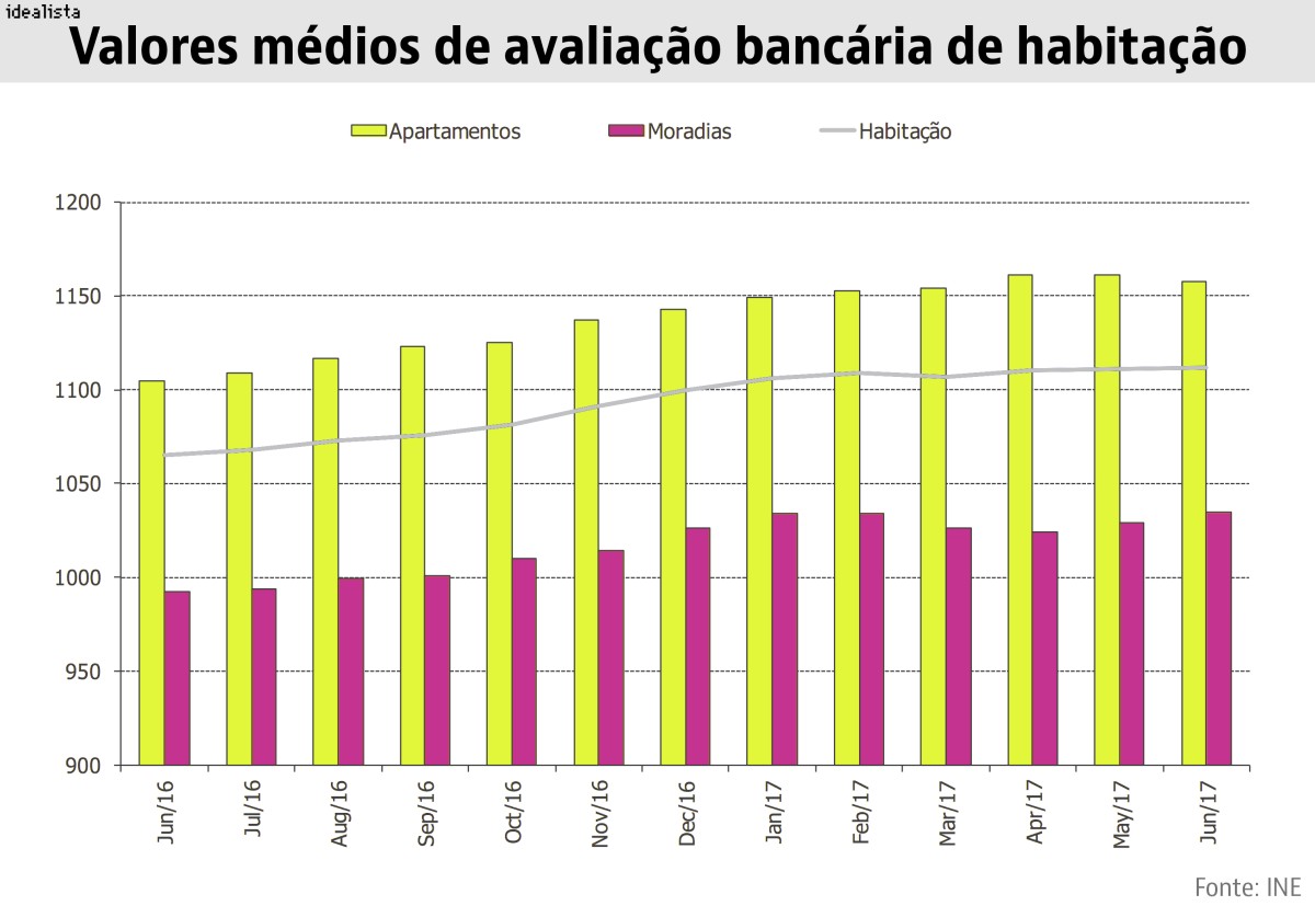 Bancos dão cada vez mais valor às casas - avaliação bancária em máximos desde 2011