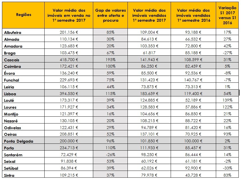 Century 21: venda de casas aumenta 19% num ano e arrendamento cai 9% 