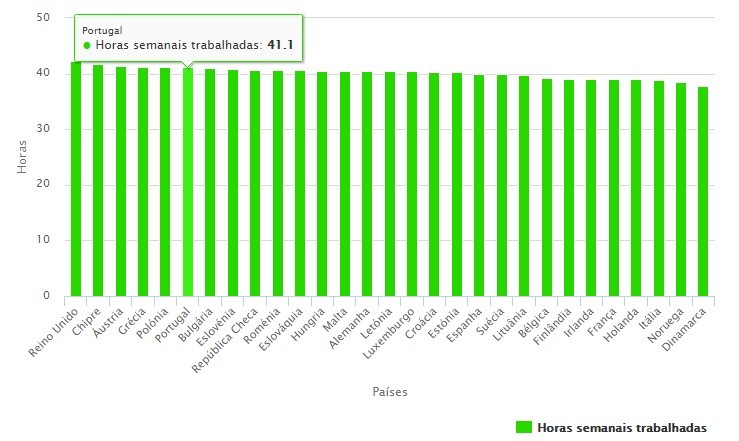Portugueses trabalham 41,1 horas por semana, mais que na média da UE 
