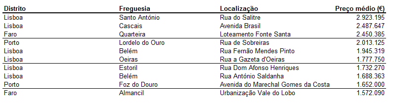 Estas 10 ruas são as mais caras para comprar casa em Portugal. Lisboa domina ranking