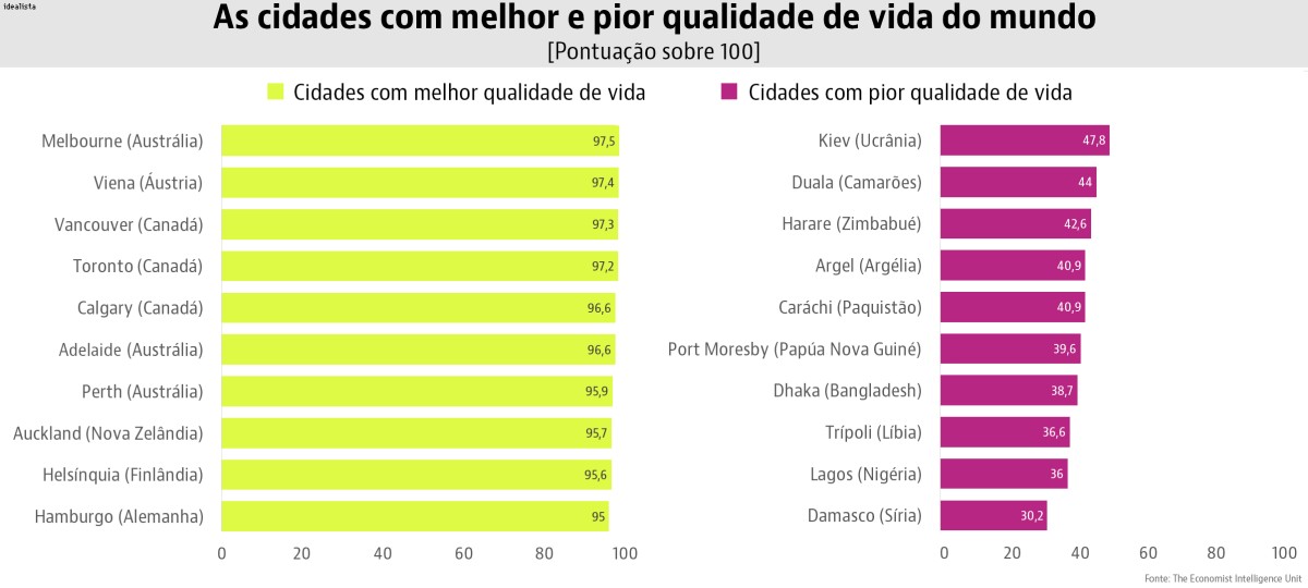 Sabes quais são as cidades onde melhor (e pior) se vive no mundo?