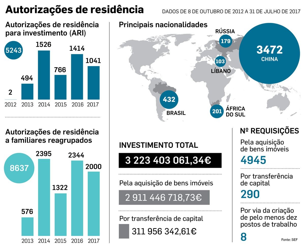 Há um atraso de três meses na atribuição de vistos gold