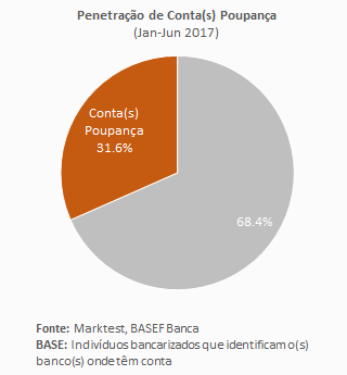 Mais de 2,3 milhões de portugueses têm conta poupança 