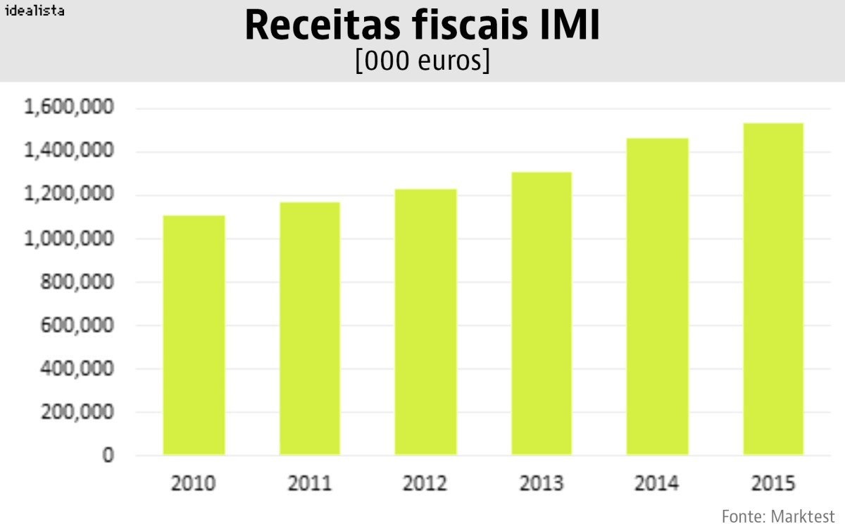 IMI: O teu concelho é um dos onde mais se paga este imposto?