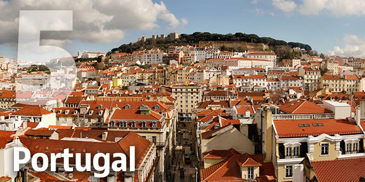 Portugal é o 5º melhor país do mundo para se viver e trabalhar