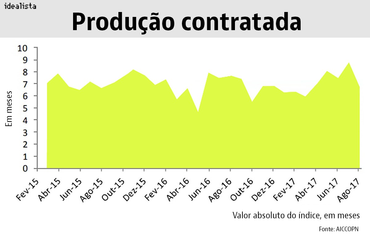 Inversão do ciclo? Obras públicas disparam e reabilitação urbana contrai