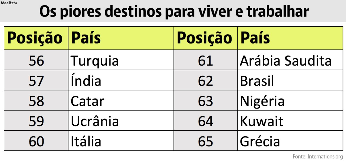 Portugal é o 5º melhor país do mundo para se viver e trabalhar