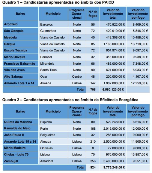 Luz verde para reabilitação de 17 bairros sociais do IHRU, num investimento de 16,3 milhões 