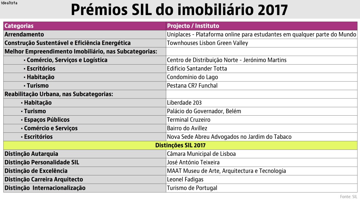 Já são conhecidos os vencedores dos Prémios SIL do Imobiliário 2017