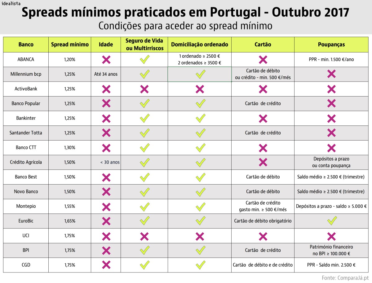 Fica a saber tudo sobre os spreads do crédito à habitação em Portugal