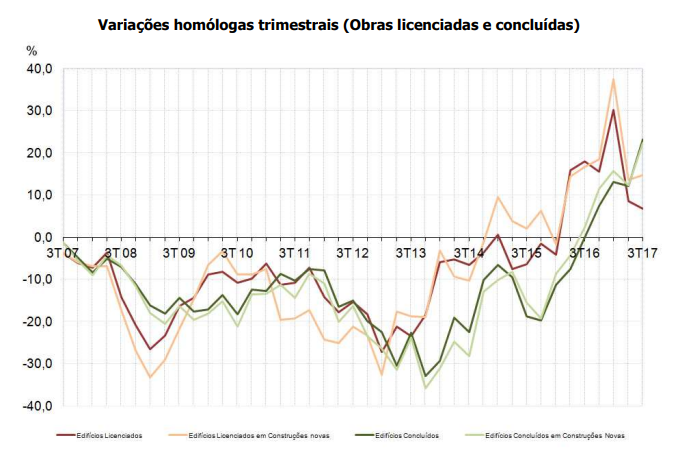 Licenciamento e construção de edifícios disparam 