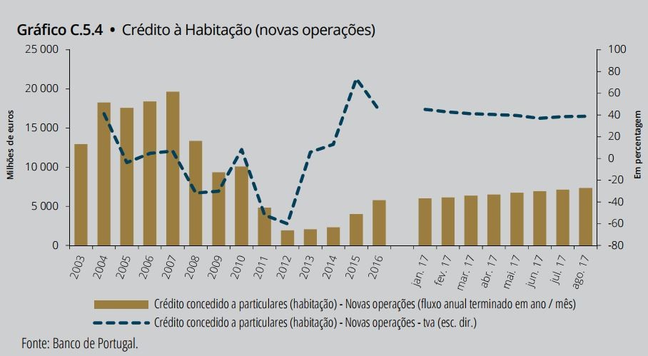 BdP ameaça dificultar acesso a empréstimos para a compra de casa