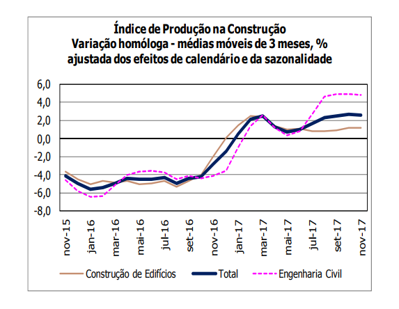 Construção abrandou em novembro mas continua a crescer em termos homólogos