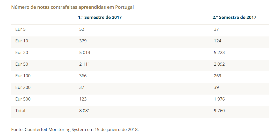 Foram apreendidas quase 18.000 notas falsas em Portugal no ano passado