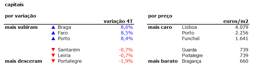 Preço das casas aumenta 5,5% no quarto trimestre de 2017