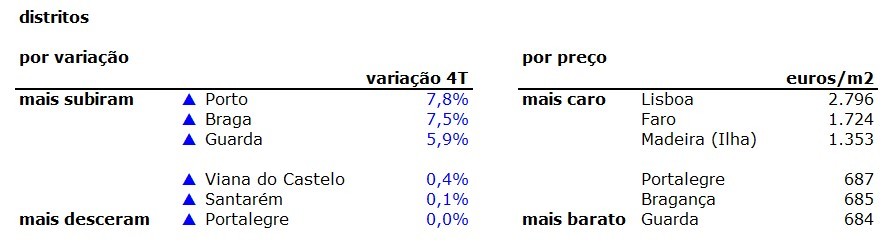 Preço das casas aumenta 5,5% no quarto trimestre de 2017