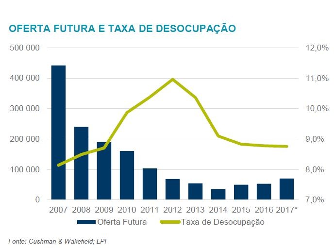 Investimento imobiliário comercial pode ultrapassar os 2.500 milhões em 2018