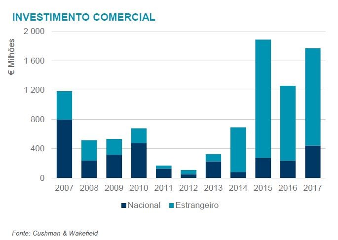 Investimento imobiliário comercial pode ultrapassar os 2.500 milhões em 2018