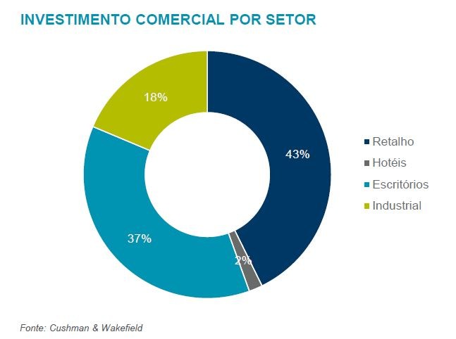 Investimento imobiliário comercial pode ultrapassar os 2.500 milhões em 2018