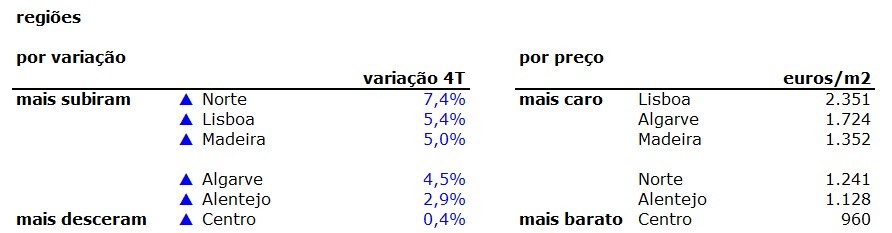 Preço das casas aumenta 5,5% no quarto trimestre de 2017