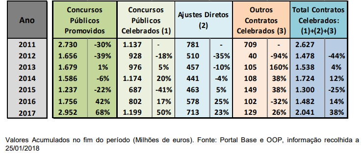 Obras públicas em máximos de seis anos