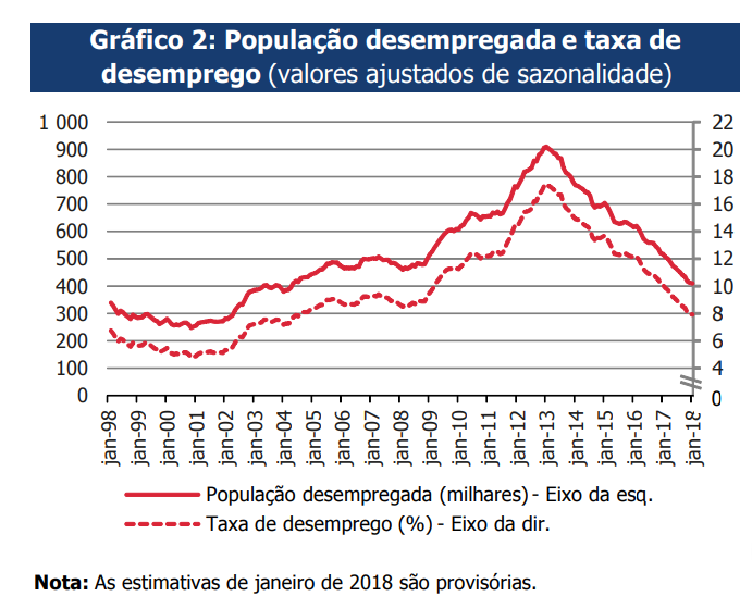 Taxa de desemprego no valor mais baixo desde 2004 