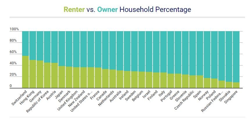 Só um quarto dos portugueses arrenda casa