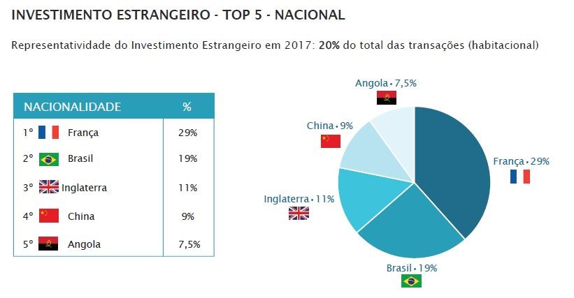 Há mais brasileiros a comprar casa, mas franceses ainda são os que mais investem