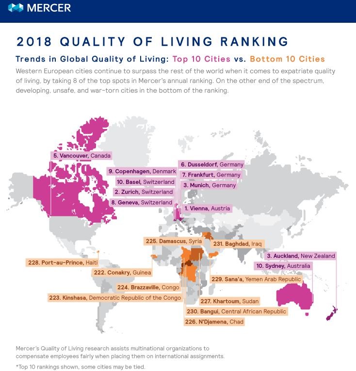 Lisboa bate Paris e Londres na qualidade de vida. É a 38ª cidade do ranking