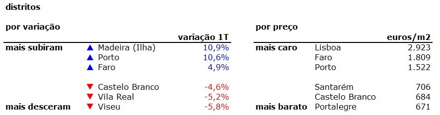 Preço das casas sobe 3,8% no primeiro trimestre do ano