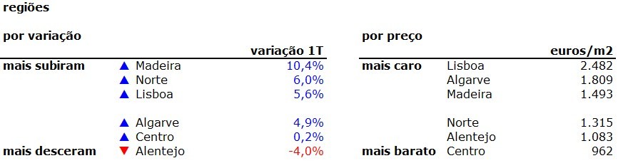 Preço das casas sobe 3,8% no primeiro trimestre do ano