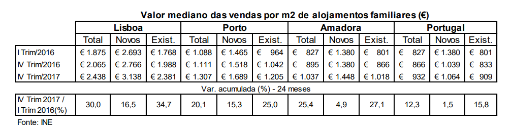 Aumento do custo das casas está a criar “um ambiente de stress no mercado residencial”