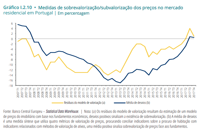 Já há sinais de sobrevalorização das casas, avisa Banco de Portugal, e explica porquê