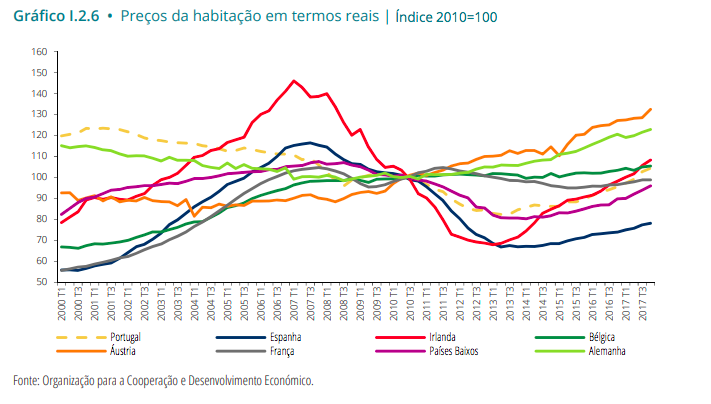 Já há sinais de sobrevalorização das casas, avisa Banco de Portugal, e explica porquê