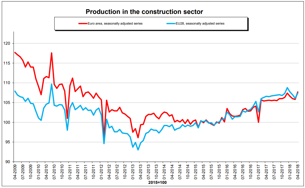 Construção em Portugal cresce quase o dobro da Zona Euro em abril