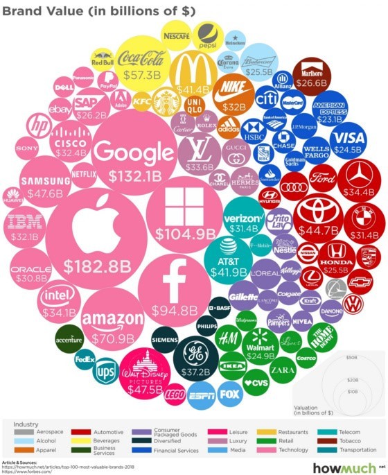 As 100 empresas mais valiosas do mundo são…