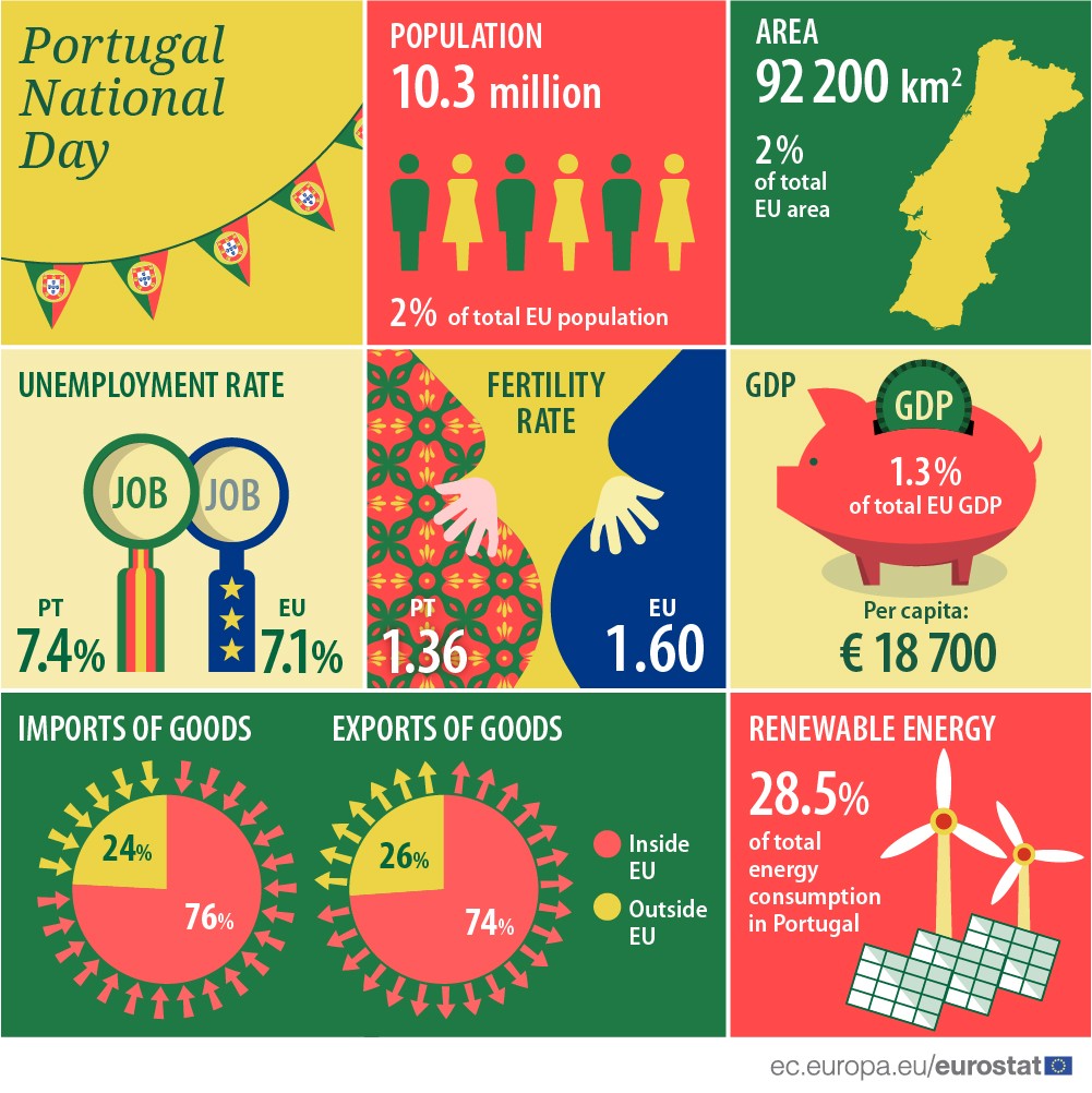 O Dia de Portugal em números... aos olhos do Eurostat 