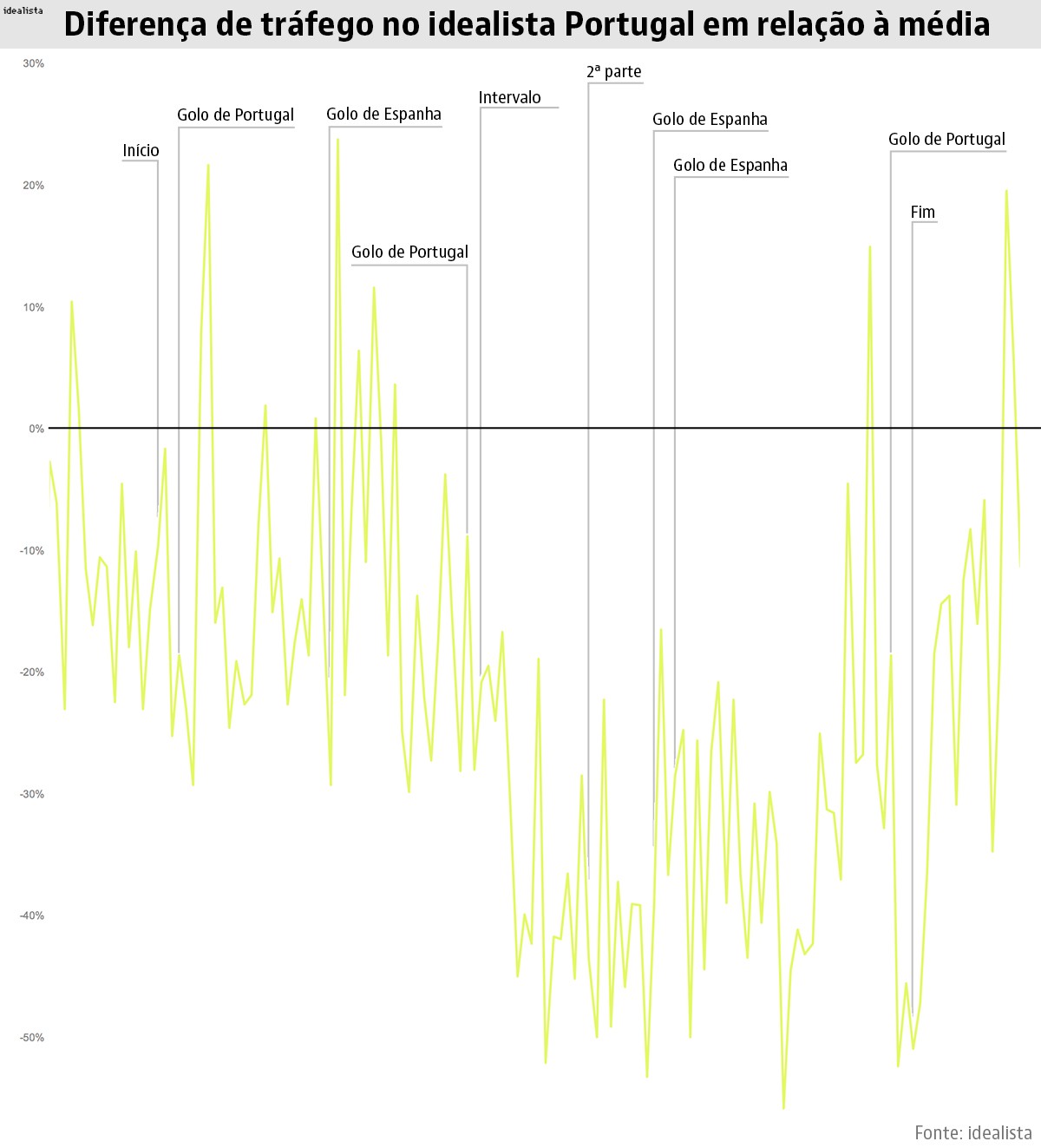 Seleção “roubou” 26% de tráfego ao idealista durante o jogo contra Espanha