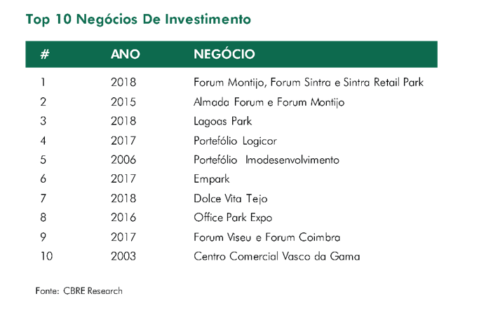 Imobiliário comercial ao rubro: investidos 1.400 milhões no primeiro semestre, um recorde