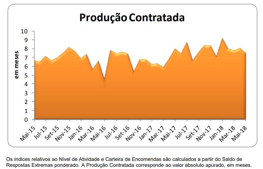 Atividade da reabilitação urbana dispara 41,8% e produção contratada cai para 7,5 meses 