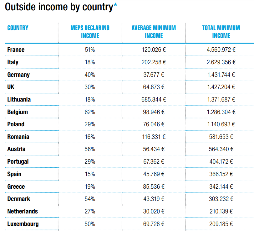Portugal no top 10 dos países onde os eurodeputados ganham mais “por fora” 