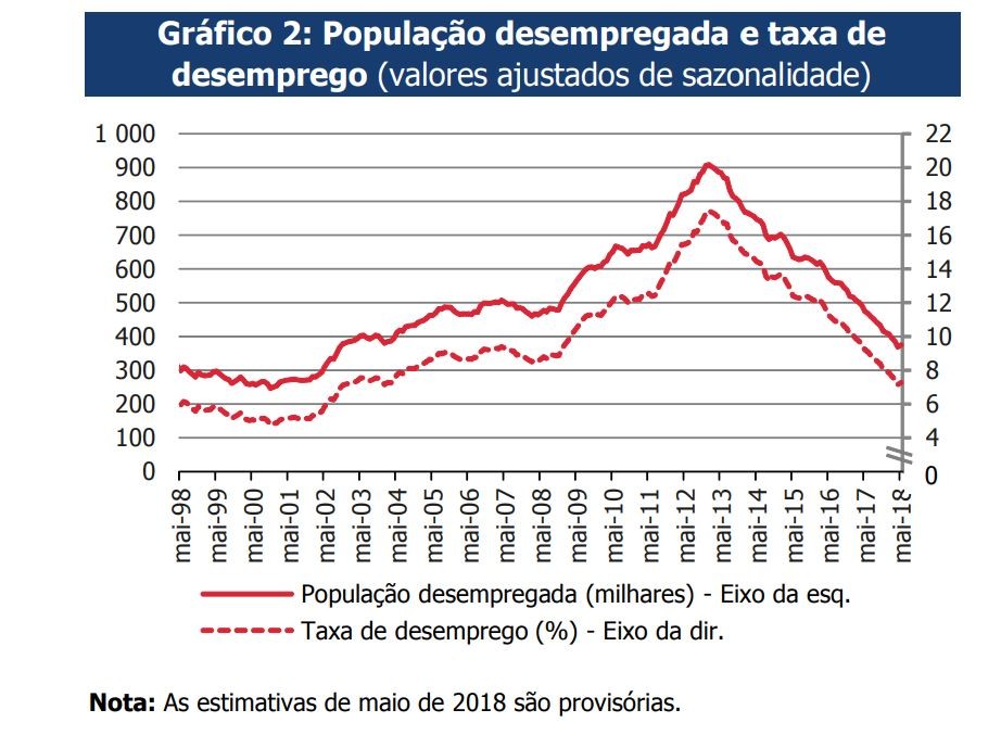 Desemprego desce para 7,2%, valor mais baixo desde novembro de 2002