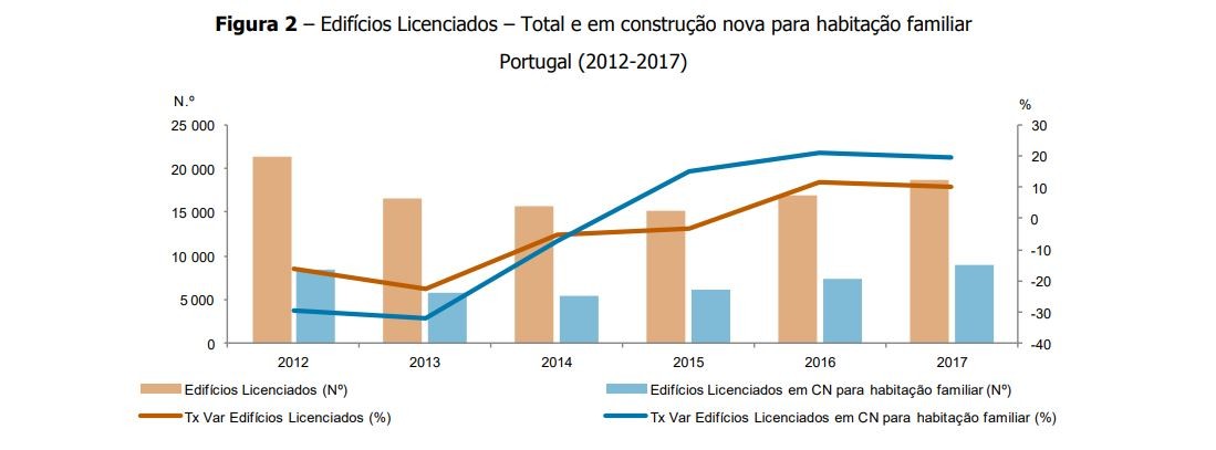 Edifícios licenciados aumentaram quase 10% em 2017