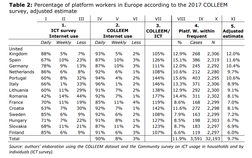 Portugal é dos países europeus com mais trabalhadores em plataformas eletrónicas