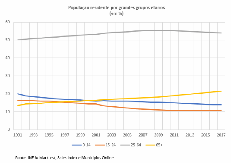 Número de crianças com menos de 15 anos diminuiu em quase todos os concelhos