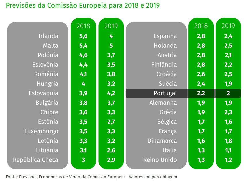 Economia a crescer em Portugal? Sobe mais noutros 20 países da UE...