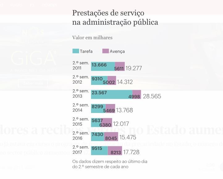 Trabalhadores a recibos verdes no Estado aumentam 14,6%